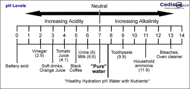 pH of some common liquids