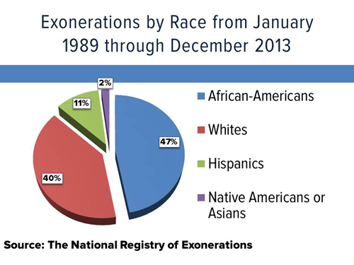 Exonerations by Race from January 1989 thru December 2013